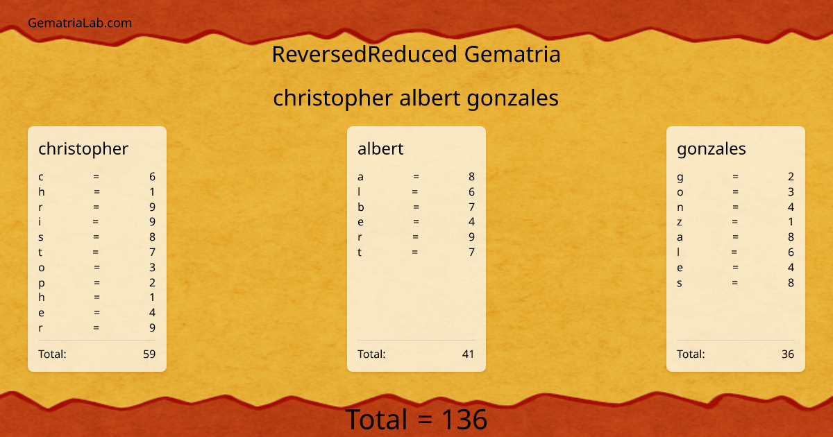 christopher albert gonzales in reversedReduced Gematria